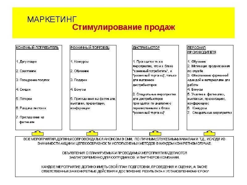 Организация маркетинговых мероприятий. Планирование маркетинговых мероприятий. Схема мероприятия по стимулированию сбыта покупатель. План увеличения продаж. План маркетинговой акции.