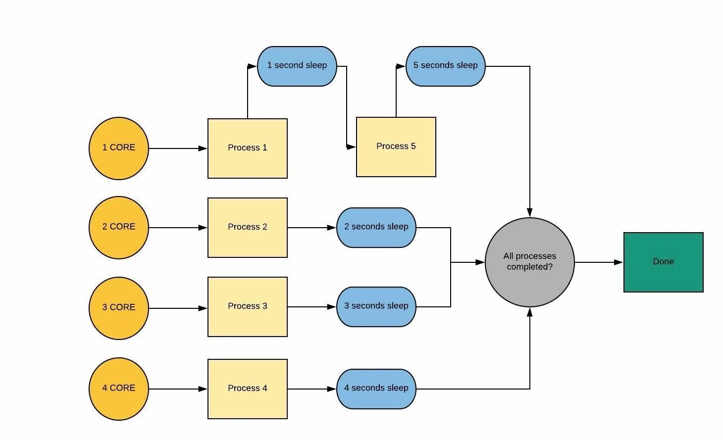 Day process. Многопроцессорность Python. Многопоточность многопроцессорность Python. Python дочерние потоки. Мультипроцессинг Python.