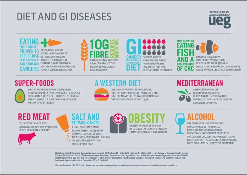 Less than week. Рацион питания инфографика. Риск инфографика. Cancer risk infographic.