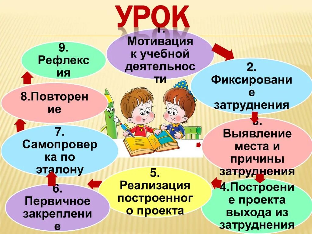 Мотивация в начальной школе примеры. Урок системно-деятельностный подхода по ФГОС. Современный урок. Современный урок презентация. Современный урок в начальной школе.