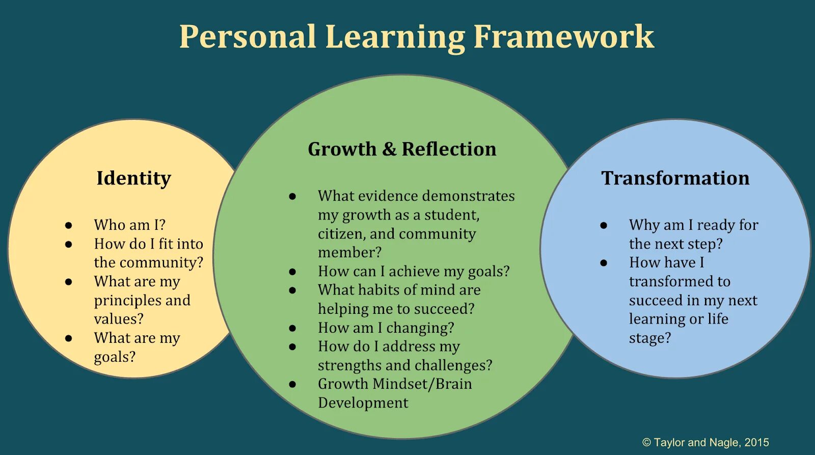 Презентация personal Development. The importance of Learning the English презентация. Personal skills примеры. Learning languages.