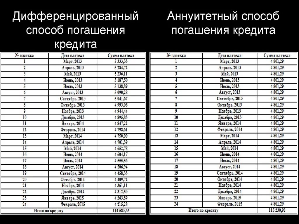 Аннуитетные выплаты по кредиту. Аннуитетный способ погашения. Аннуитетный способ погашения кредита. Дифференцированный способ погашения. Дифференцированный метод погашения кредита.