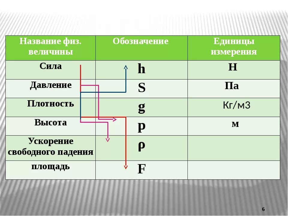 Обозначение величины высота. Как обозначается давление. Как обозначается давление в физике. Физическое обозначение давления. Физическая величина давление единица измерения.