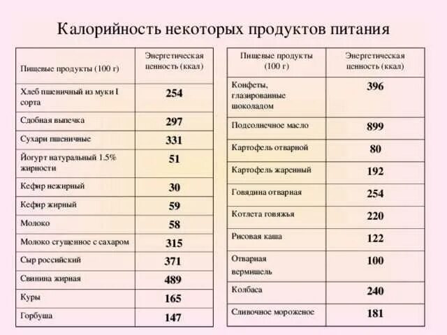 Пищевая ценность продуктов питания таблица. Калорийность и энергетическая ценность продуктов. Продукты имеющие энергетическую ценность. Понятие об энергетической ценности пищи. Таблица «пищевая ценность основных продуктов питания».