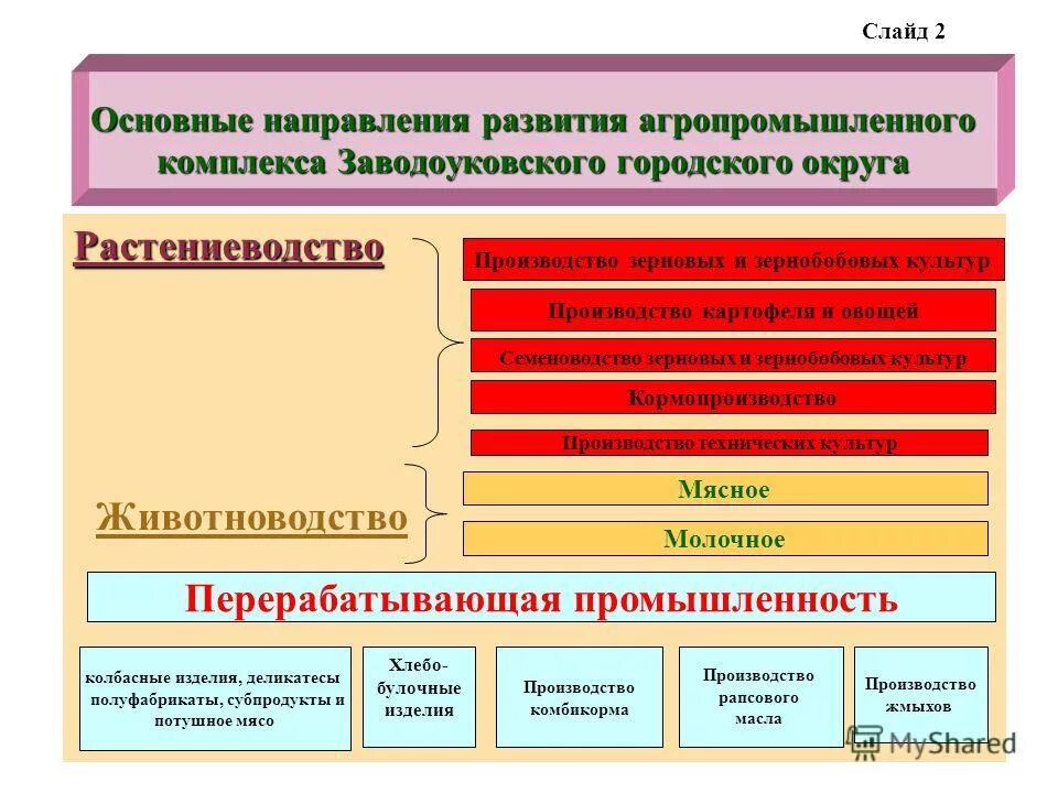 Апк показатели рф. Тенденции развития агропромышленного комплекса. Направления развития агропромышленного комплекса. Направления агропром комплекса. Агропромышленный комплекс направления развития.