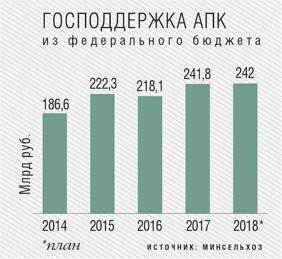 Статистика АПК. Статистика государственной поддержки АПК. Кредитование АПК статистика. Динамика АПК В России. Депозит апк