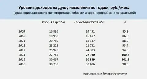 Уровень дохода на душу населения в мире