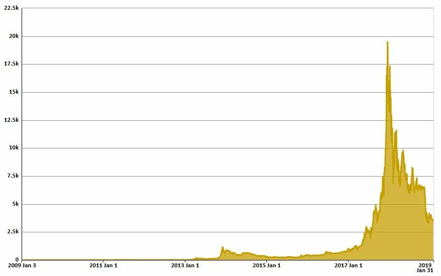 Сколько стоял биткоин в 2010 году. Динамика биткоина 2009 год. генезис блок биткоина. биткоин рост с 2009 года. биткоин в 2009 году.