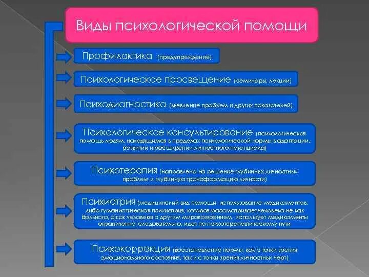 Виды советов. Виды психологической помощи таблица. Основные виды психологической помощи. Виды оказания психологической помощи. Виды помощи психолога.