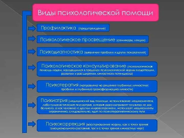 Организация и содержание психологической. Виды психологической помощи таблица. Виды психологической помощи. Виды психологической поддержки. Виды оказания психологической помощи.