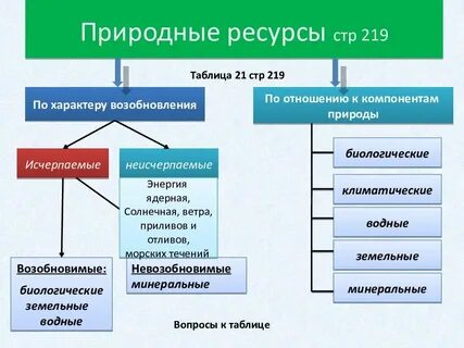 Характеристика исчерпаемых природных ресурсов