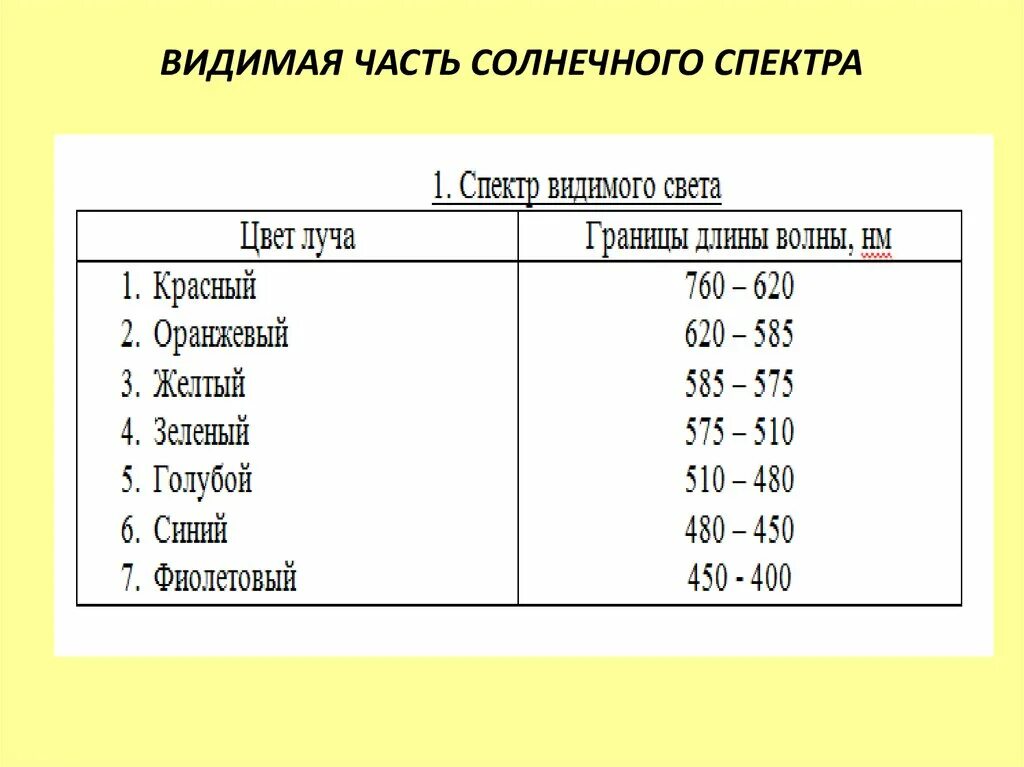 Видимый участок спектра. Видимая часть солнечного спектра. Видимый участок солнечного спектра. Видимая часть солнечного спектра и её значение. Видимая часть света.