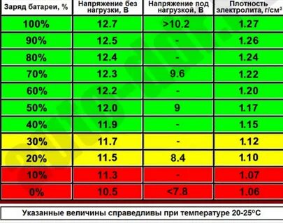 Какой заряд акб