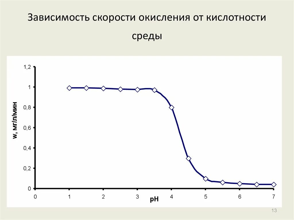 Микроорганизмы в зависимости от кислотности. Зависимость потенциала металла от кислотности среды. Зависимость фотосинтеза от кислотности среды. Зависимость вязкости от PH среды для желатина.