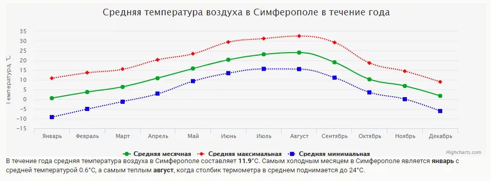 Симферополь средняя температура января и июля