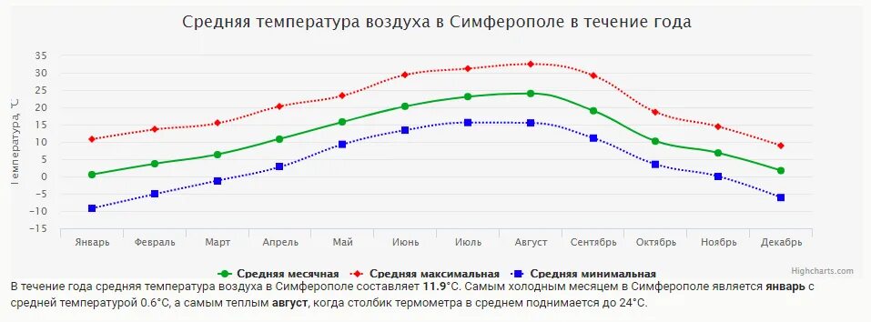 Температура воздуха в симферополе на месяц