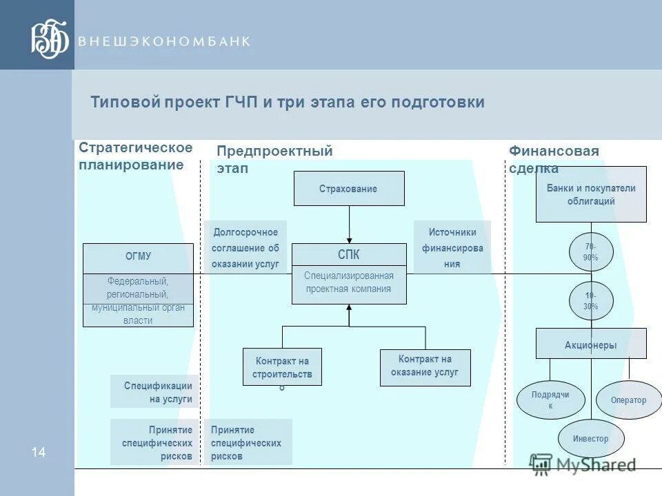Гчп проекты. Гчп проекты. Управление гчп. Формы государственно-частного партнерства в россии. Управление гчп.