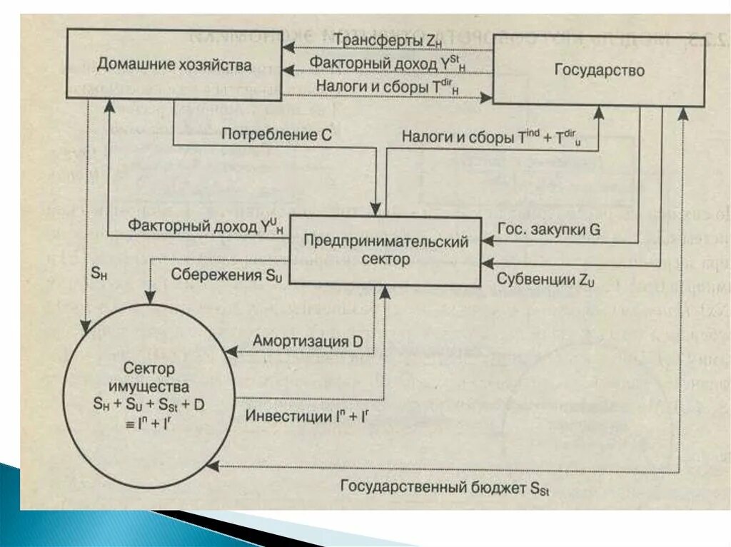 Источники домохозяйств. Сектор имущества. Имущество в макроэкономике. Предпринимательский сектор в макроэкономике. Четырехсекторная модель экономики.