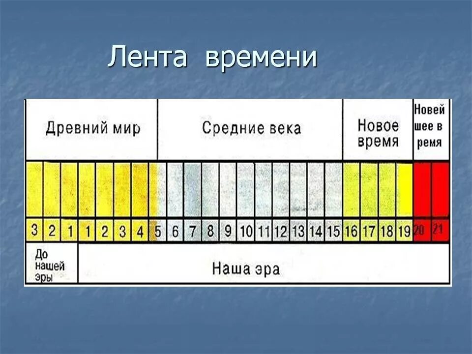 Останоа время в школе. Лента времени. Лента времени по истории. Лета времени по истории. Историческая лента.