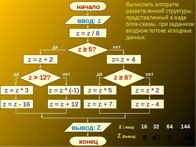 Алгоритмы игры автоматов. Алгоритмы математика. Математический алгоритм. Алгорифмы математика. Алгоритм математической задачи.