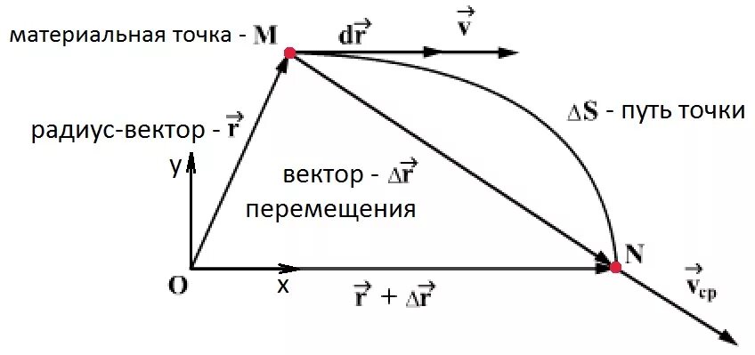 Траектория материальной точки рисунок. Траектория движения материальной точки формула. Радиус-вектор, перемещение (рисунок). Траектория движения материальной точки это.