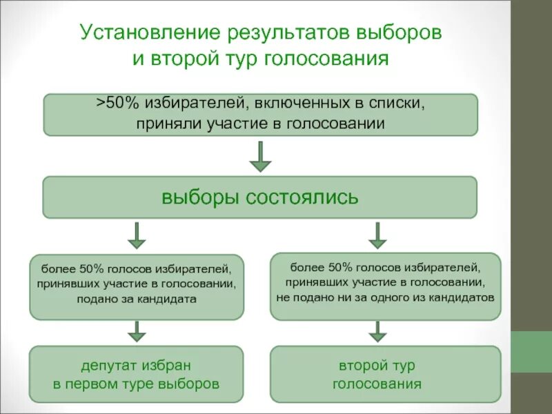 Второй тур выборов предусмотрен при