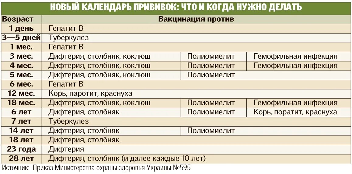 Вакцина в 1 год. Прививки в 2 года ребенку таблица прививок. Какие прививки ребёнку в 10 месяцев. Какие прививки делают детям в 2 года. Какие прививки делают детям в 1 год.