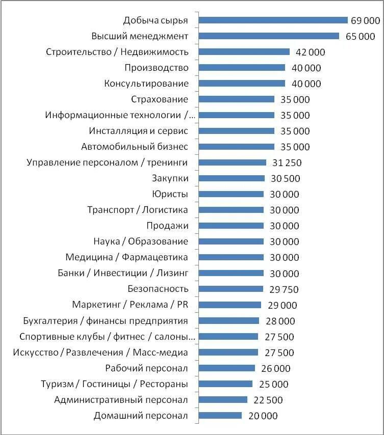 У какой профессии большая зарплата. Сферы бизнеса список. Самая прибыльная работа. Высокооплачиваемые профессии. Самые прибыльные профессии.