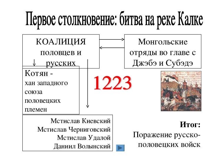 Когда была битва на реке калке. Битва на реке Калка 1223 год кратко. 1223 Битва на Калке участники. 1223 Год битва на Калке кратко. Битва на реке Калке участники.