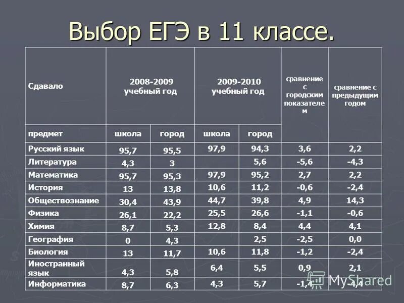 Выборы егэ. Выбор ЕГЭ. Сколько ЕГЭ на выбор. Рейтинг выбираемых ЕГЭ.