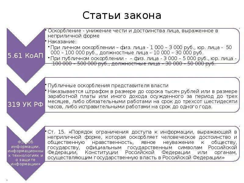 Оговор наказание статья. Статья закона. Что считается оскорблением. Оскорбление и клевета презентация. Клевета схема.