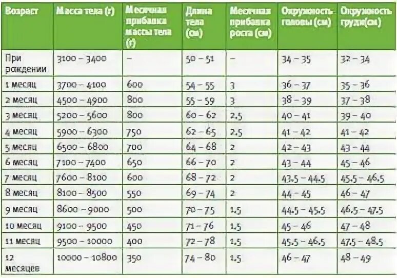 На сколько месяцев старше. Антропометрические данные новорожденного таблица. Норма антропометрических показателей детей. Таблица антропометрических показателей ребенка до 1 года. Таблица средних антропометрических данных детей на первом году жизни.