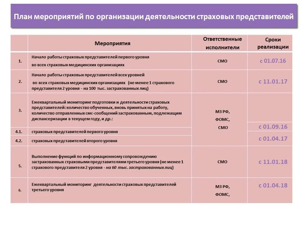 Что входит в организацию мероприятия. План по организации мероприятия. План мероприятий страховой компании. План реализации страхования. Планирования деятельности агента страхования.