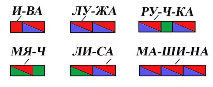 Схема слова слоги. Как научить ребенка составлять схемы слов 1 класс. Схемы слогов 1 класс. Разбор звуковых схем 1 класс. Схемы слов 1 класс школа России.