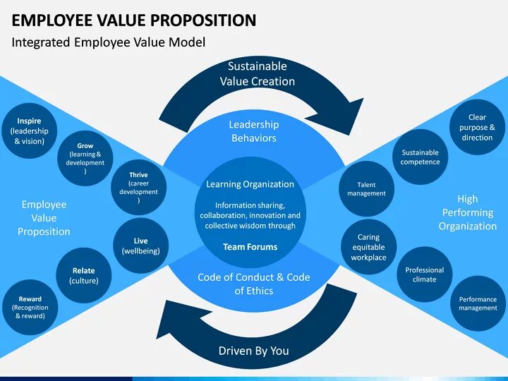 Employee value proposition картинка. When stay. Employees are valued. Структура hr бренда. Employees are valued.