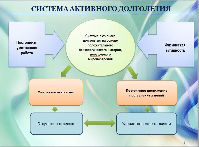 Основы долголетия