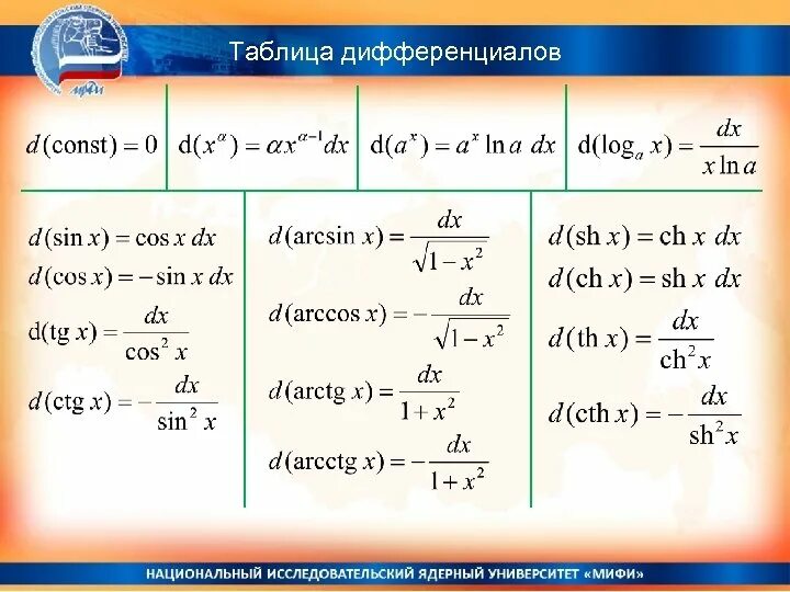 Пределы интегралы производные. Производная и дифференциал таблица. Дифференциал функции таблица. Таблица производная интеграл дифференциал. Таблица основных формул дифференциалов.