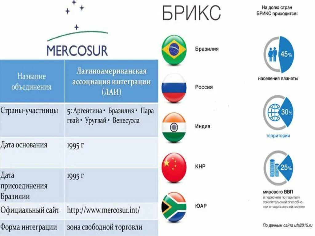 Интеграционные объединения. Форма интеграции стран БРИКС. Региональные объединения стран. Участие в интеграционных экономических союзах Бразилии. Россия в какой интеграции