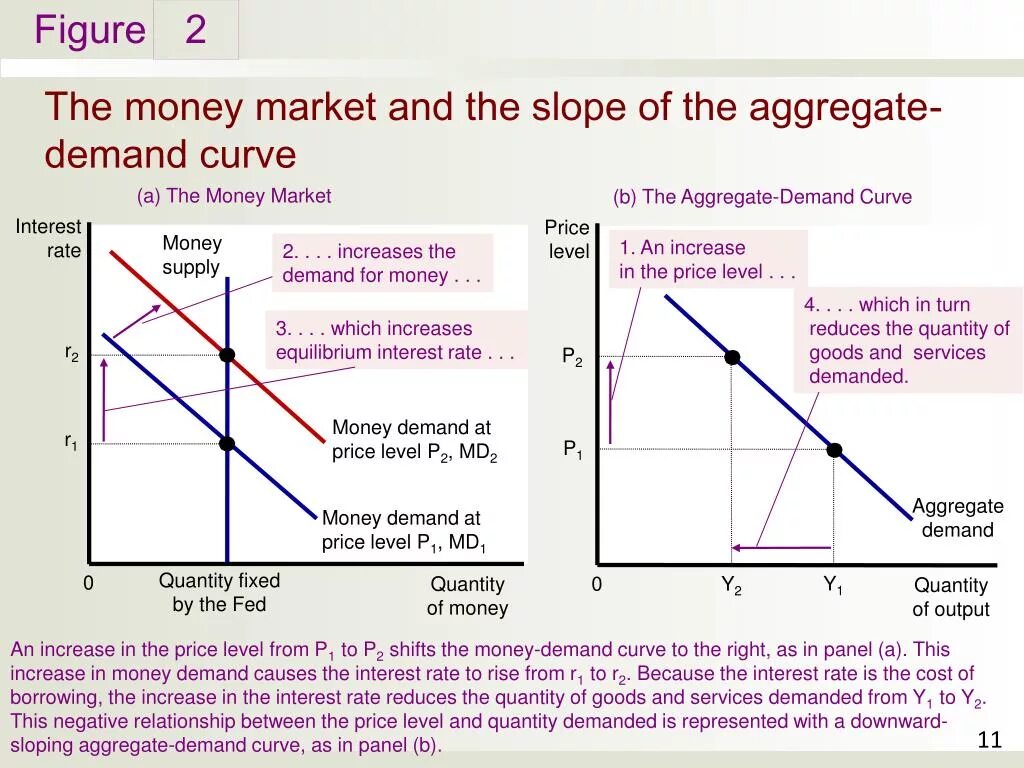 Aggregate demand curve. Slope of the demand. Slope of aggregate demand. Aggregate demand and aggregate Supply interest rate. Good left good right