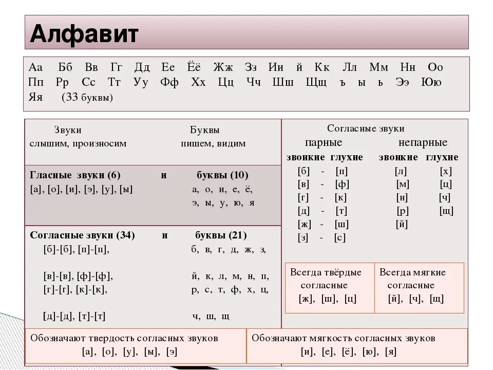 Уши звуки и буквы. Фонетика таблица звуков русского языка для начальной школы. Таблица согласных звуков русского языка 1 класс. Таблица гласных букв и звуков для 1 класса. Гласные и согласные буквы и звуки в русском языке.