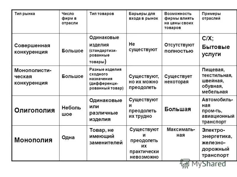 Сравнение рынков конкуренции. Типы конкурентных рынков барьеры. Типы рыночных структур примеры. Типы рыночных структур конкуренция таблица. Типы совершенной конкуренции.