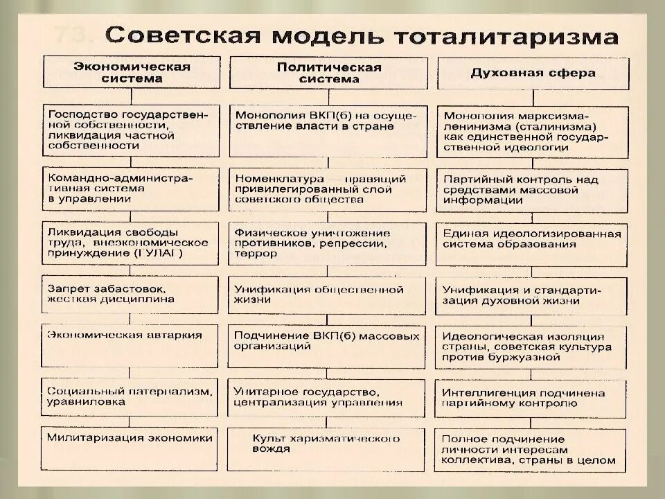 Таблица политическая жизнь. Советская модель тоталитаризма таблица. Политическая система в 1930-е годы. Советская модель тоталитаризма. Политическая система СССР В 1930-Е гг таблица.