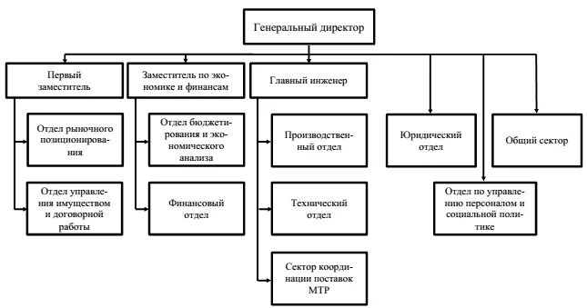 Организационная структура РЖД схема. Организационная структура организации РЖД. Структурные подразделения ОАО РЖД схема. Организационная структура управления РЖД.