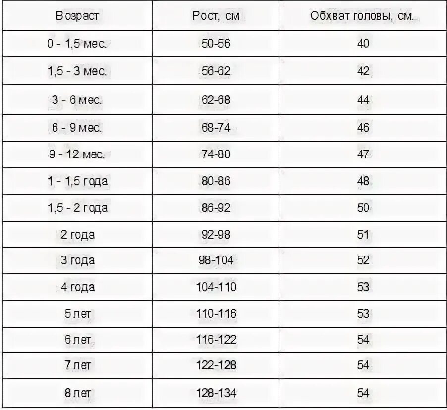 Нормы окружности головы и грудной клетки у ребенка. Окружность головы и грудной клетки по месяцам таблица. Норма размера головы у ребенка в 2 года. Нормы размера головы у новорожденных по месяцам таблица. Окружность головы 40