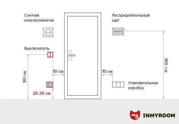 На какой высоте ставятся