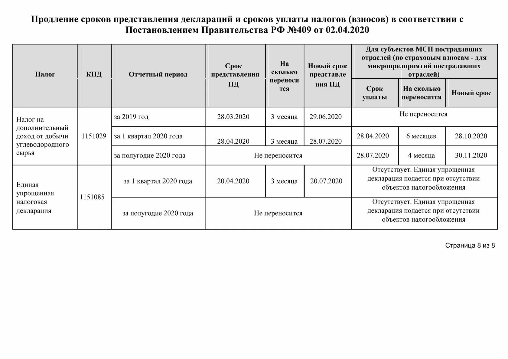 Срок представления декларации по ндфл. Таблица сроки сдачи отчетности и уплаты налогов. таблица по уплате налогов. уплата налогов на предприятии таблица. таблица по уплате налогов и сдаче отчетности.