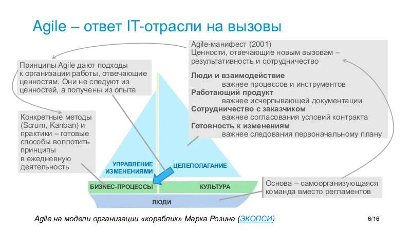 Agile какие методологии. Принципы Agile манифеста. Основополагающие принципы Agile-манифеста. Agile принципы и ценности. Принципы Agile в менеджменте.