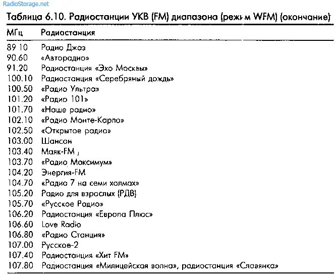 Твое волна радио волна какая. Радиостанции Москвы список радиостанции Москвы список. Частоты ФМ радиостанций в Москве. Частоты радиостанций fm в Московской области 2021 список. Радиостанции Москвы список частот.