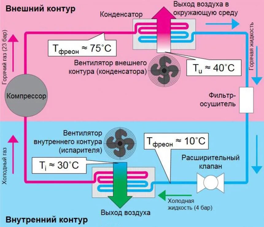 Хладагент работа. Система бытового кондиционера. Схема фреонового контура кондиционера. Принцип работы кондиционера. Принцип работы кондиционера схема.