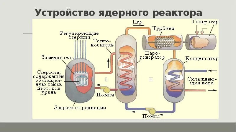 Схема ядерного реактора физика 9 класс. Строение ядерного реактора схема. Атомный реактор схема. Принцип устройства ядерного реактора атомного урана.